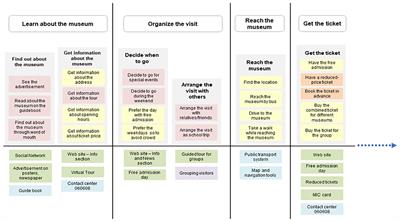 Bridging Museum Mission to Visitors’ Experience: Activity, Meanings, Interactions, Technology